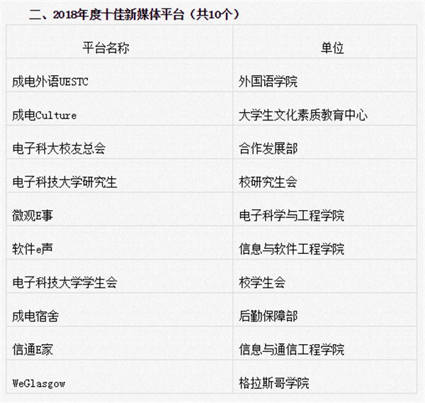 6“成电宿舍”微信平台被评为学校2018年度十佳新媒体平台.png