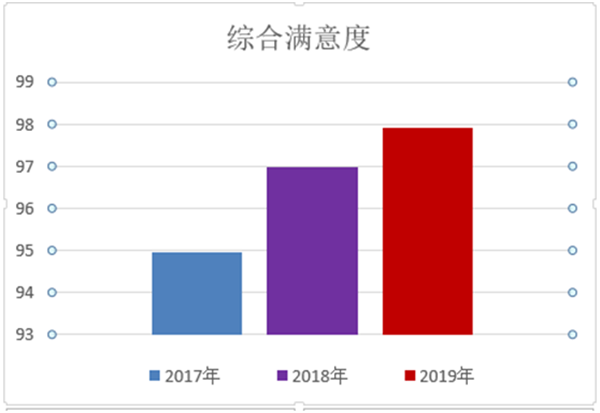 36逐年增长的满意度.png